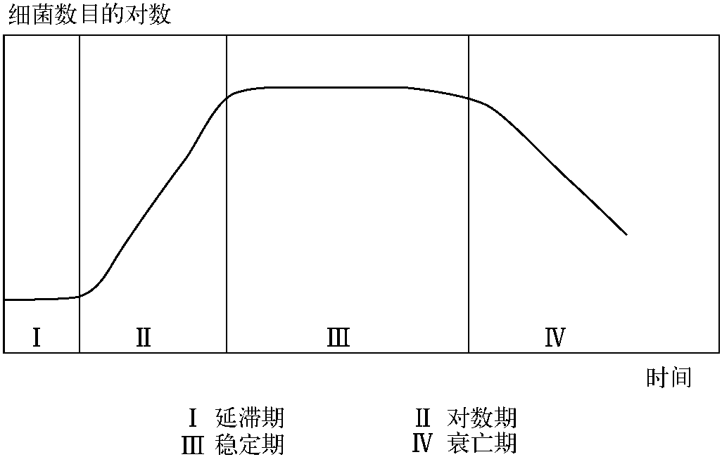 一、分批發(fā)酵